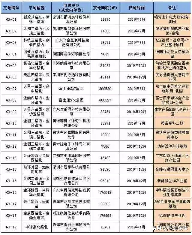 珠海高新区北围未来十年展望,珠海北围升值潜力大吗