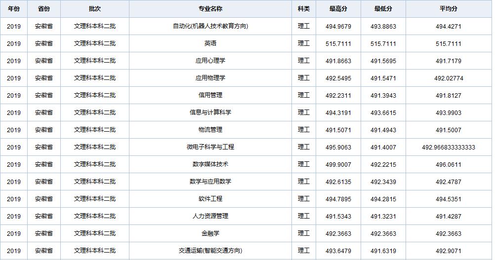 天津职业技术师范大学在全国各省市区19-20年录取详情（一）
