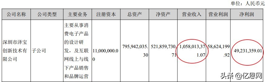 泽宝跨境电商最近三年收入分析,泽宝净利润