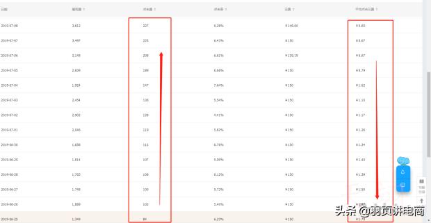 「精细化运营」超低PPC持续极限引流，直通车助力搜索+首页双爆