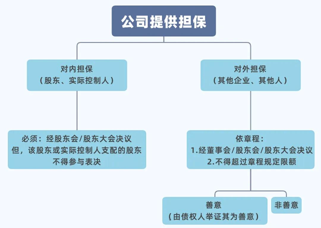 个人给公司担保是合规的吗,公司提供担保的有关规定