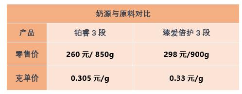 飞鹤臻爱倍护这个档次的奶粉,美赞臣铂睿和臻爱倍护哪个好
