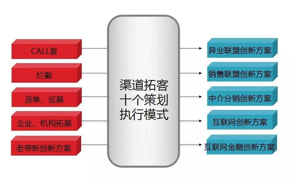 房企拓客方案,地产拓客三板斧