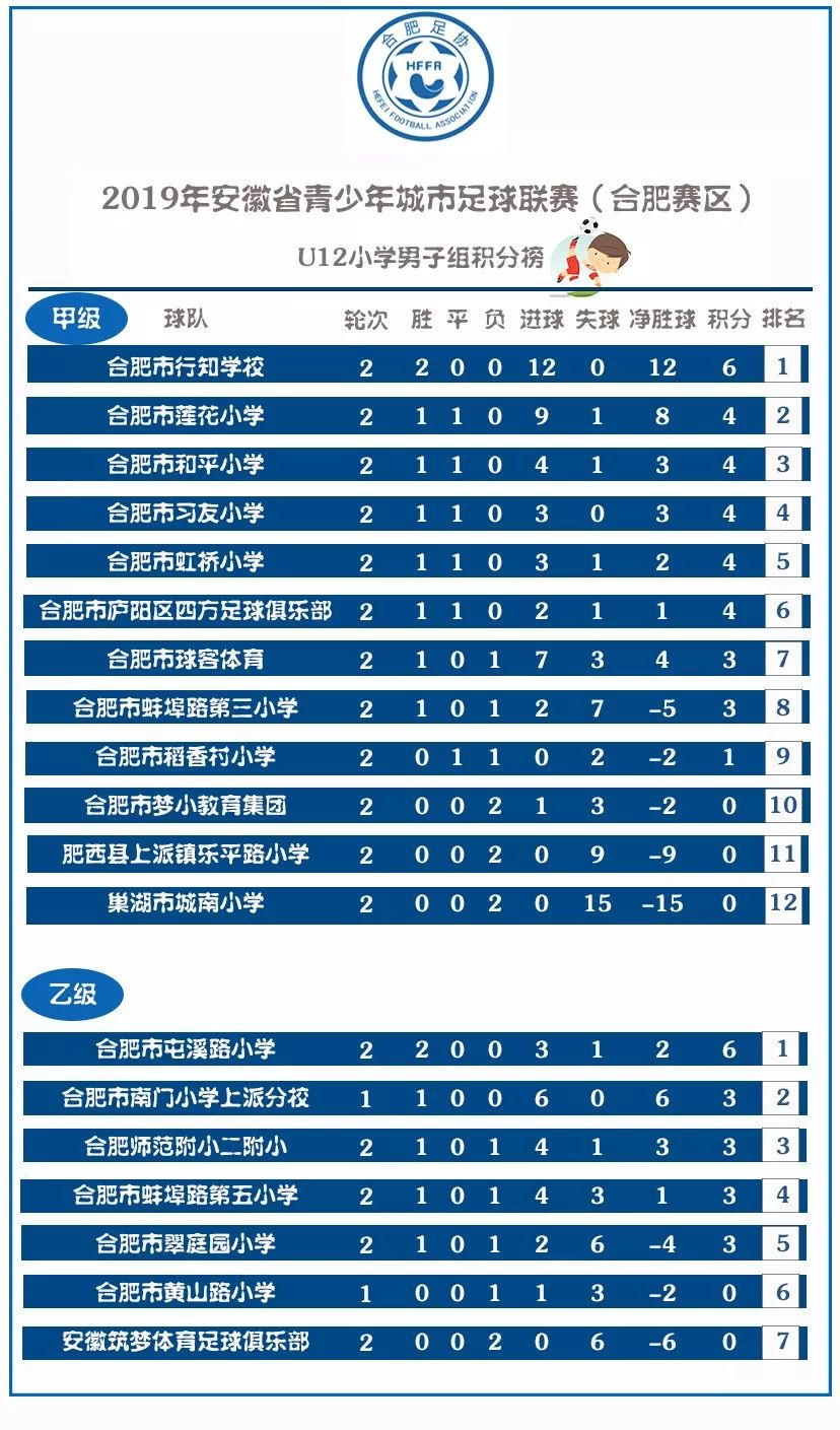 安徽省青少年足球锦标赛排名,安徽省青少年足球城市联赛合肥站