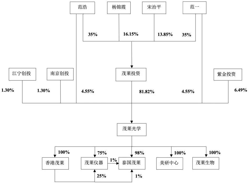 微软、脸书战略伙伴茂莱光学冲A，精密光学领域是否高处不胜寒？