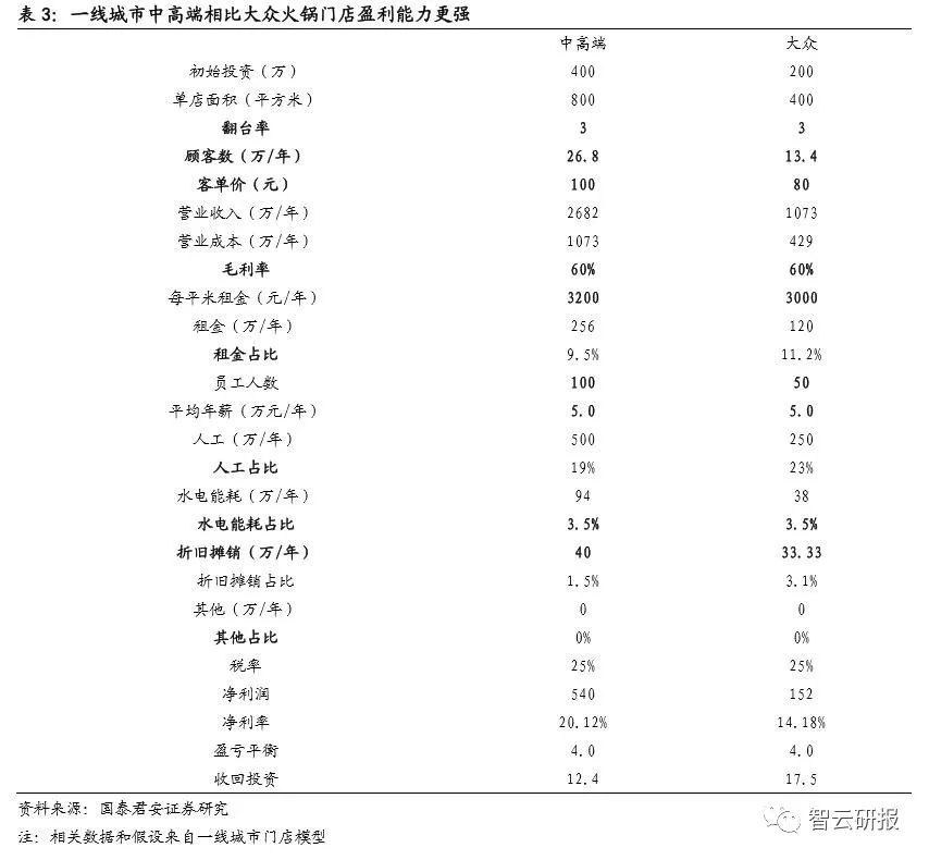 火锅行业的投资价值分析,投资好赛道优质公司与赢家共舞
