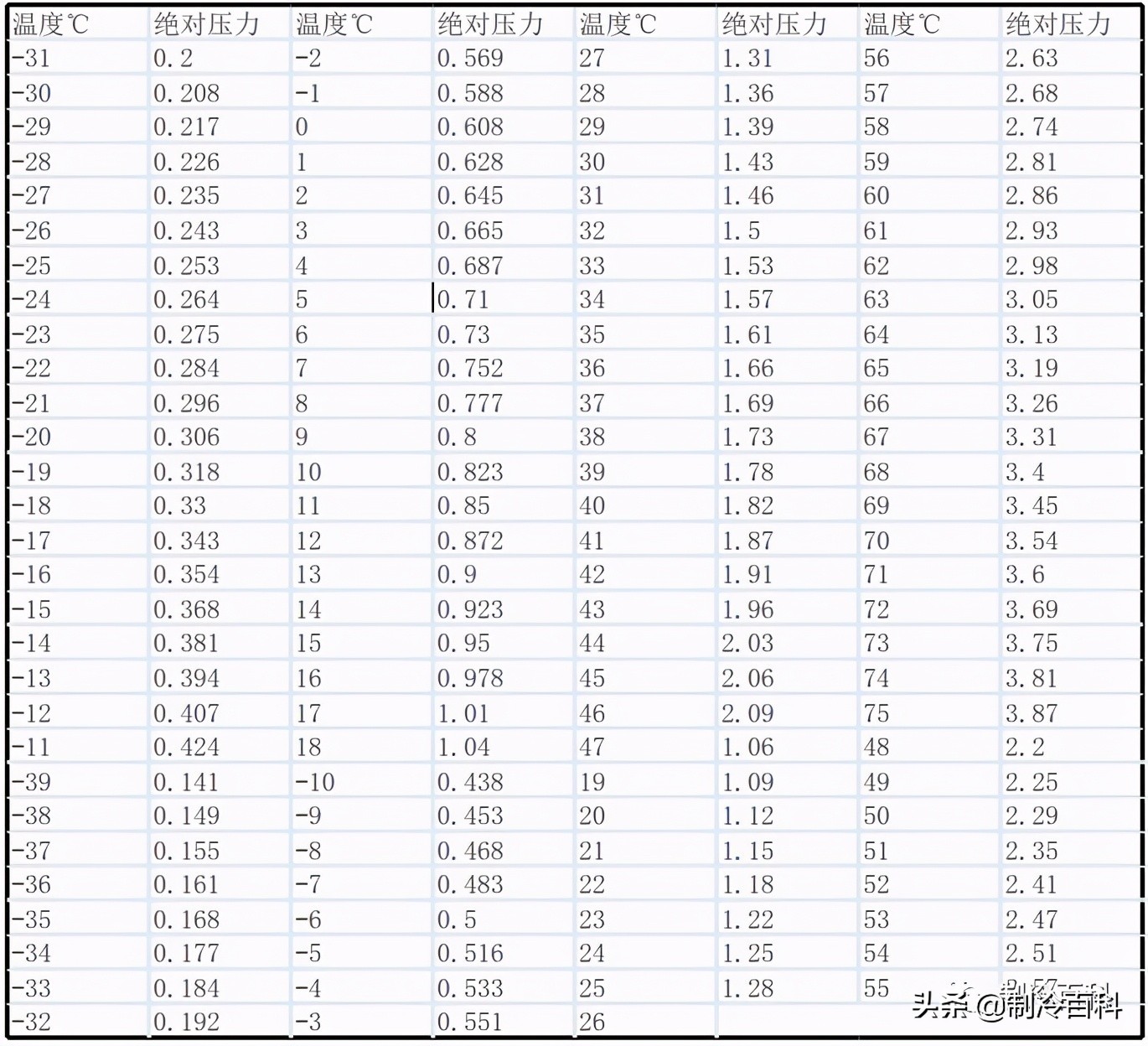 制冷专业知识资料,制冷人要懂的空调知识你懂吗