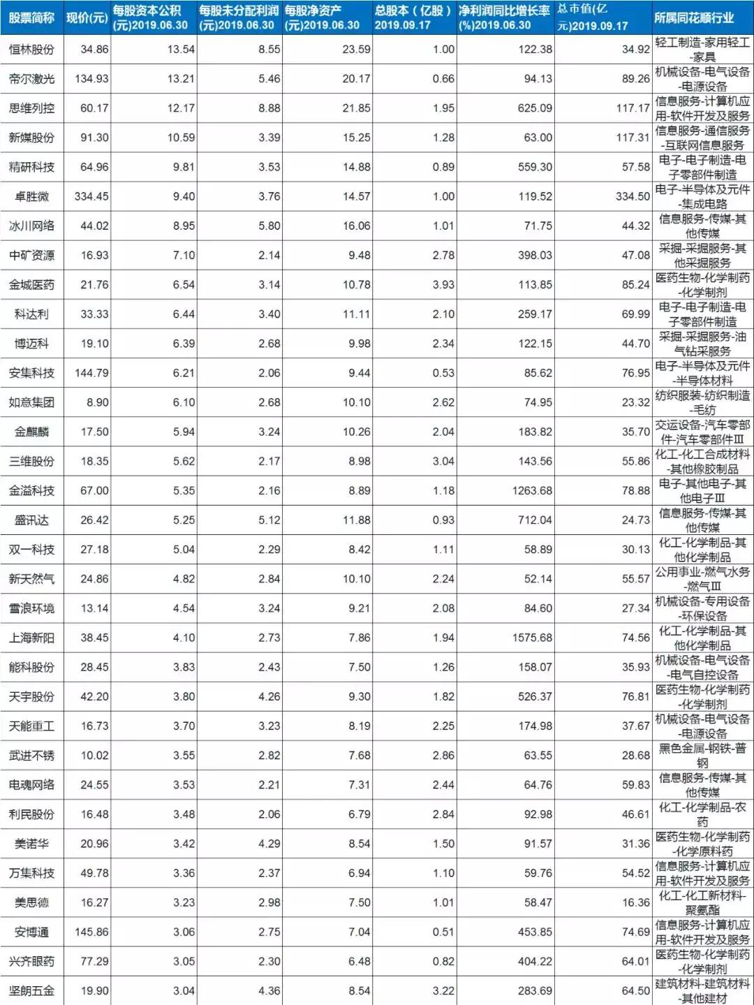 有可能高送转的股票看什么指标,高送转对短线来说是利好么
