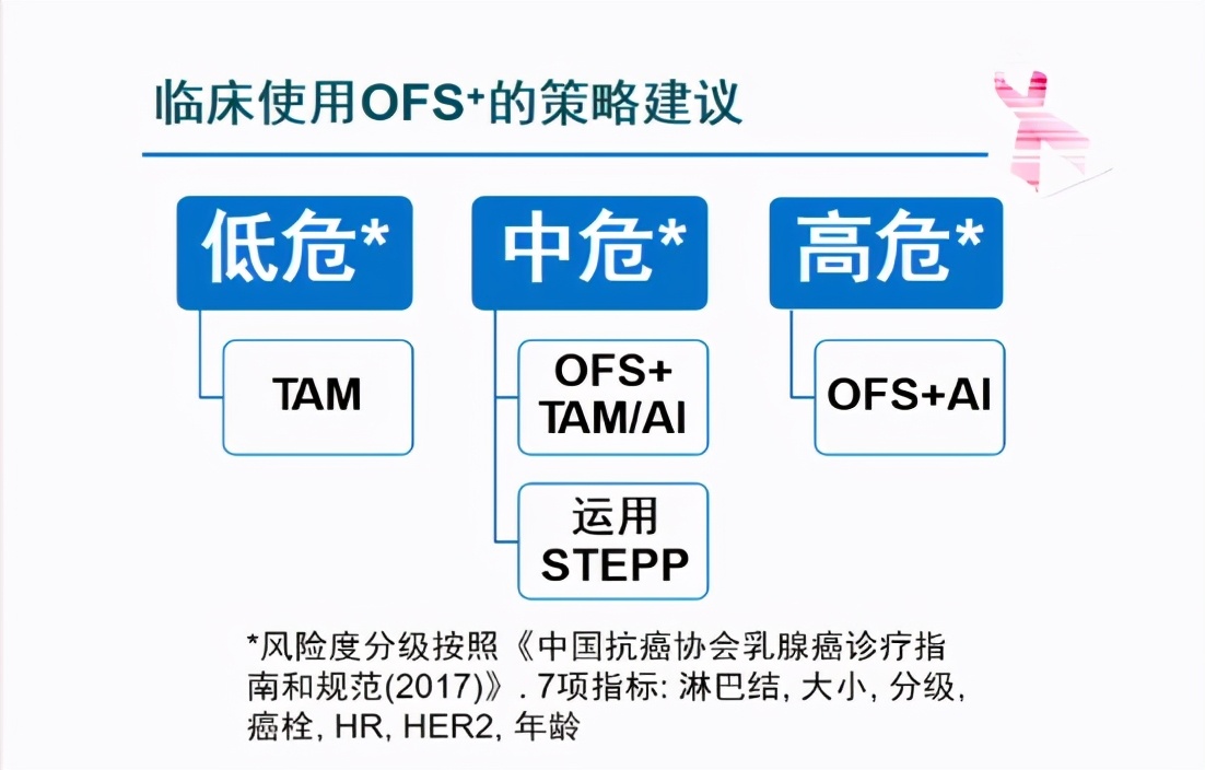 激素受体弱阳性的乳腺癌,激素受体阳性早期乳腺癌治疗策略
