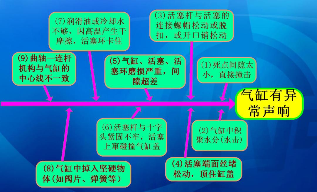 往复式压缩机检修,往复式压缩机操作