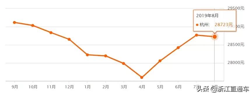 杭州各区8月二手房房价表来了！快来看看，你还买得起房不？