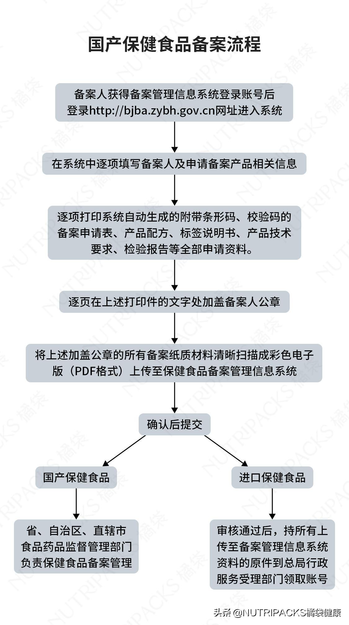 国内保健品和国外保健品的区别，为什么都要代购国外保健品