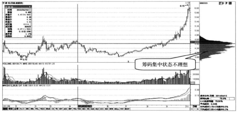 关于筹码分布经典分析,十年老股民精研战法