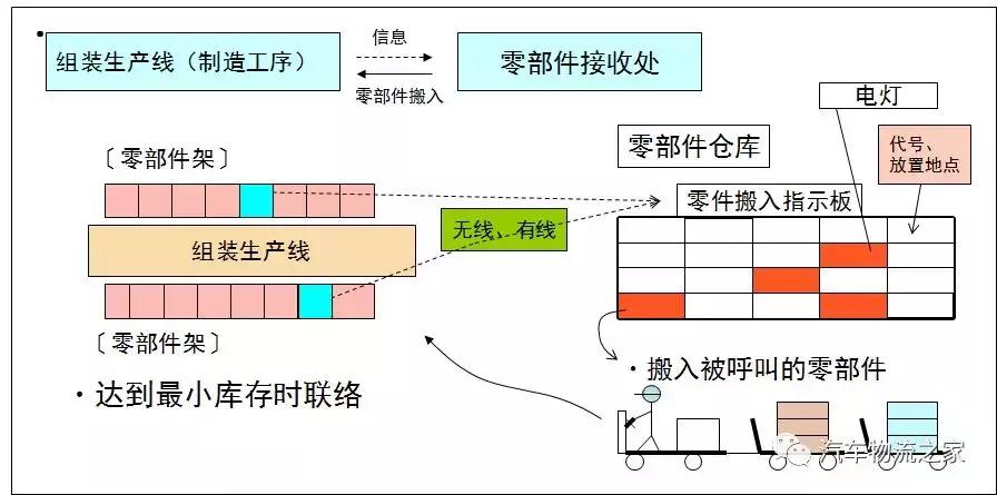丰田生产方式及思路,丰田生产中到运输中需要多久