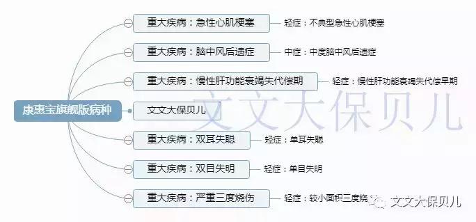 重疾单次赔付性价比之王,保额170000首次重疾赔多少钱
