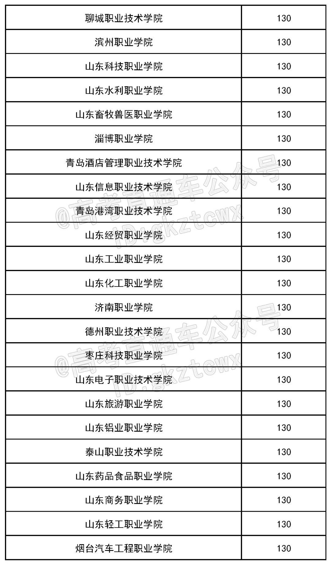 各院校2019最低录取分数线,2019全国院校最低投档分数线