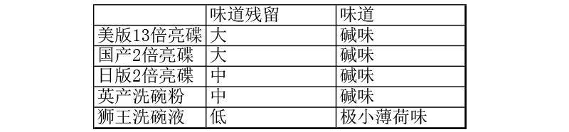 双十二囤货，买了洗碗机耗材不知道怎么选？对比评测推荐一文搞定