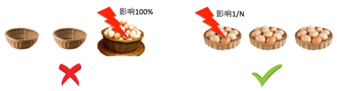 高可用架构,高可用一般是几个9