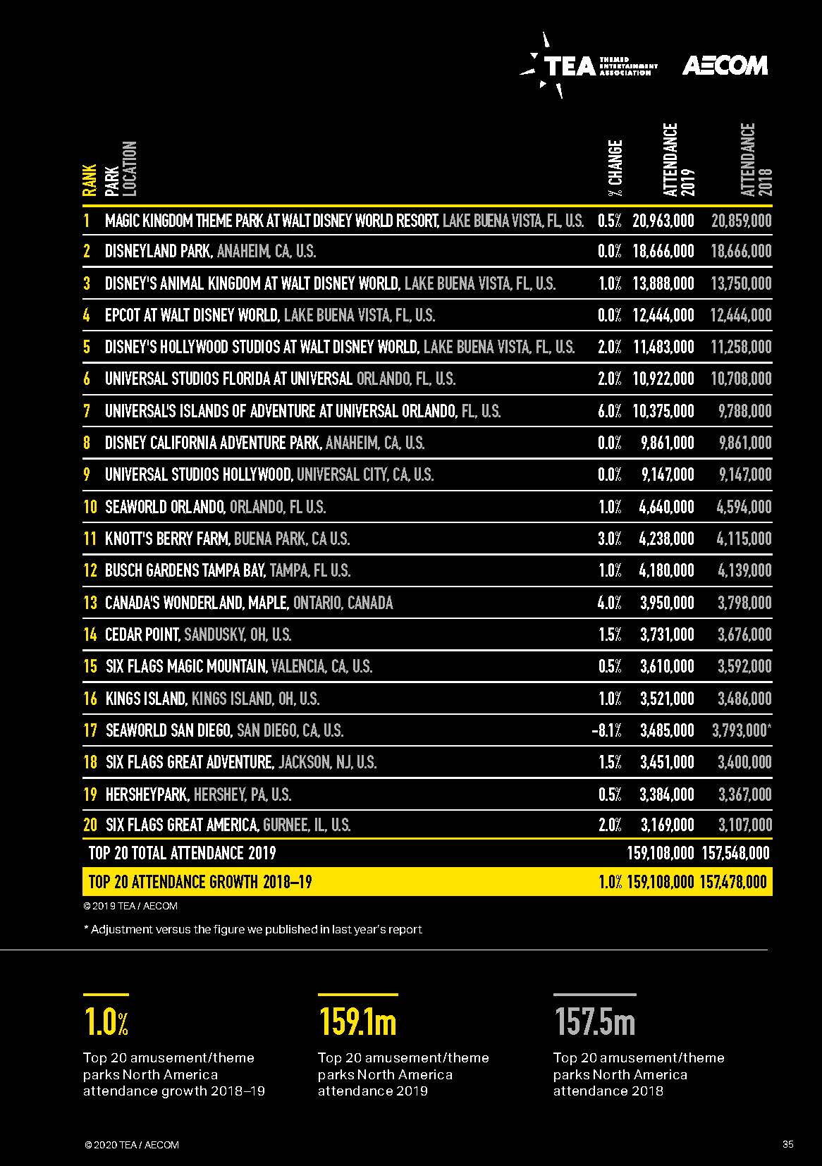亚洲第一的华侨城为何今非昔比,2023全球主题公园和博物馆报告