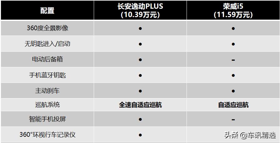 长安逸动plus和新款荣威i5对比,逸动和荣威i5哪个值得买