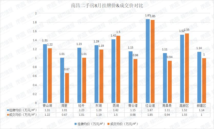 南昌象湖伟象佰业城二手房价,官方南昌市近三年房价最新走势