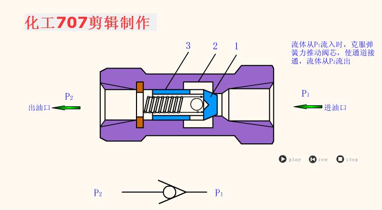 38种液压阀的工作动图很全面,液压阀工作原理动态演示图