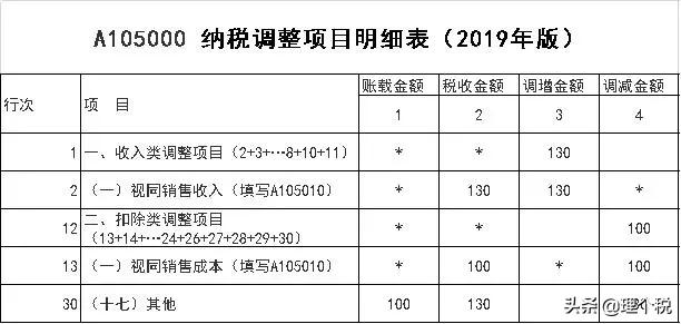 企业所得税视同销售如何会计处理,税法视同销售怎么处理