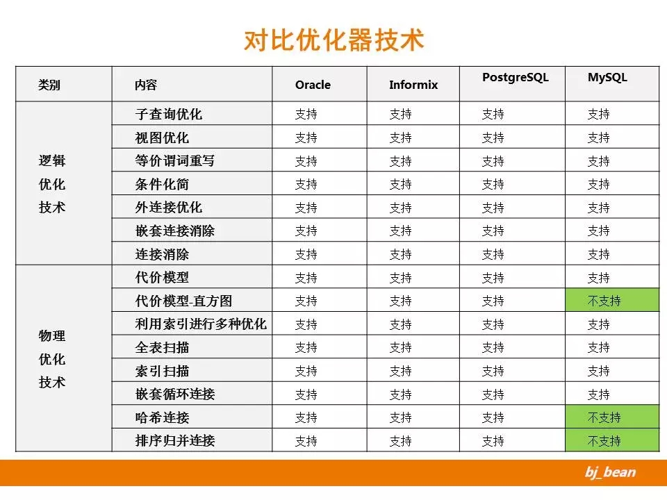sql优化的15个技巧,sql优化的实战操作