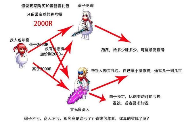 dnf主播包15赔16万,dnf小主播骗水友1万块还洗号