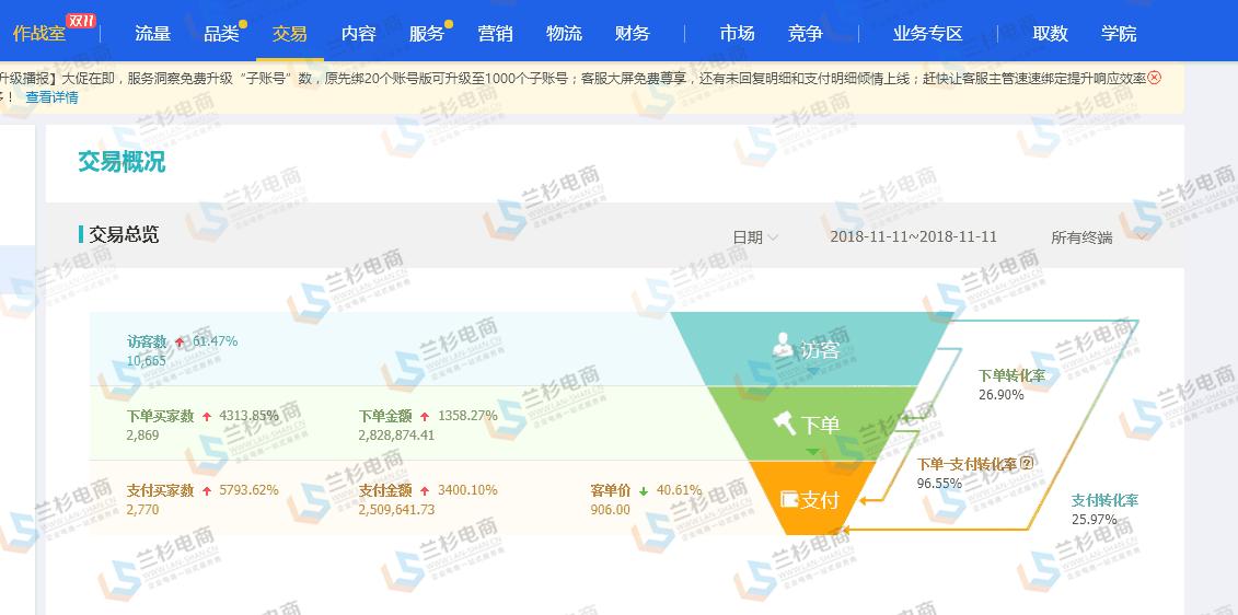2684亿天猫双11交易额再破纪录,23年双十一电商爆单