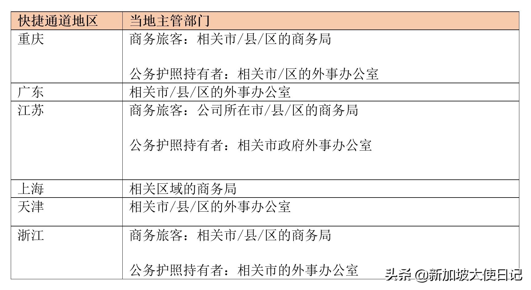 新加坡快捷通道申请方法,新加坡快捷通道问题