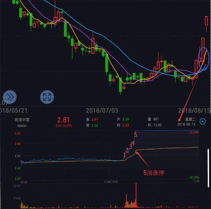 怎么看懂分时图,分时图怎样叠加前一日分时图