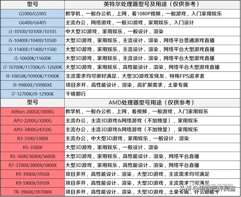 2023年装机分析,2021年11月装机配置推荐
