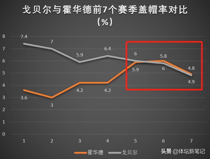 深度：防守端媲美巅峰魔兽，进攻端稳步提升，27岁中锋上限在何方