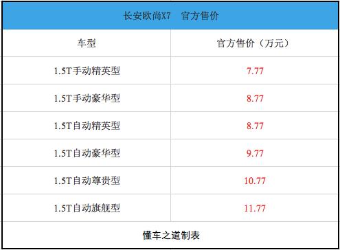 长安欧尚x7新款上市仅7.77万起,长安欧尚x7和东风风行t5evo哪个好
