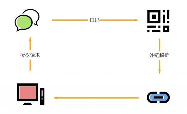 发送qq二维码会被盗号吗,qq扫二维码登网址会被盗号吗