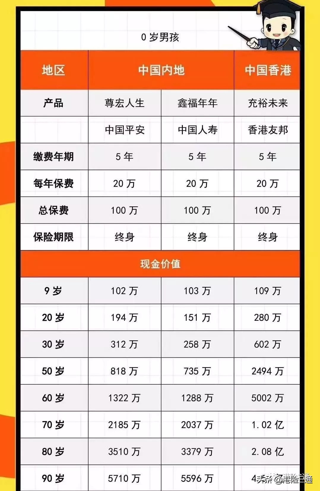 香港储蓄VS内地年金险--香港友邦.中国平安.中国太平.太平洋.泰康
