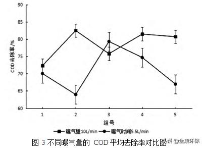 污水处理出水cod高怎么解决,污水处理设备cod