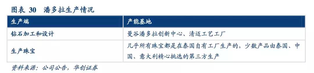 珠宝商潘多拉的逆袭：疯狂营销，猛拓渠道