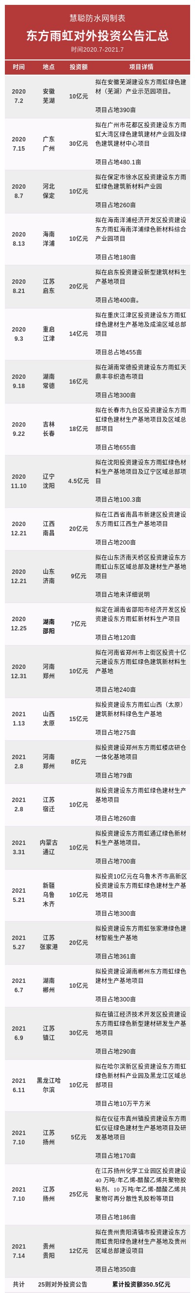 东方雨虹2020年深度分析,东方雨虹未来三年盈利预测