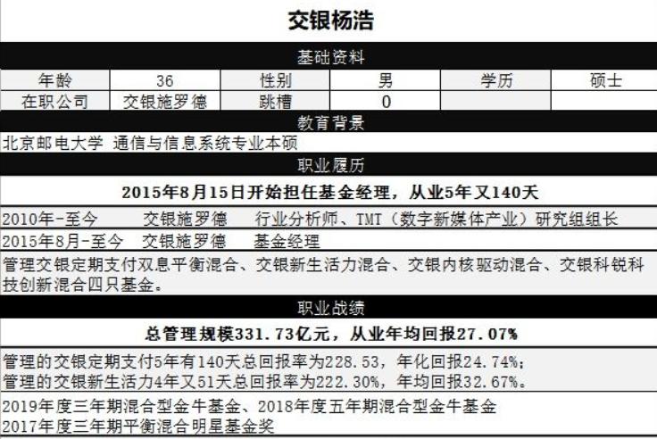 基金杨浩,基金管理人杨浩
