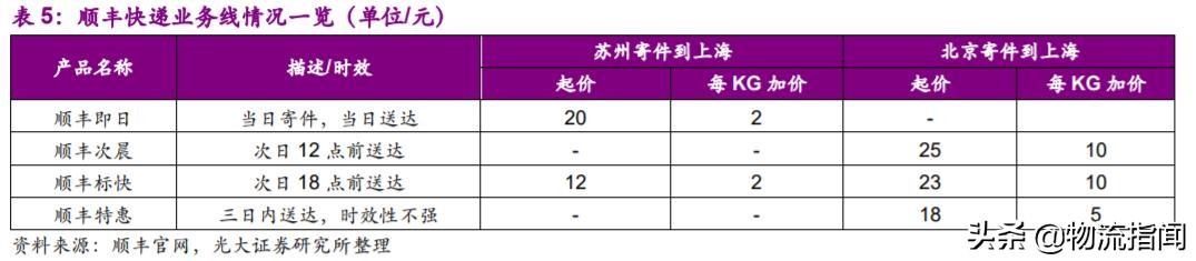 深度研报：上市快递企业战略剖析，谁能从混战中脱颖而出？