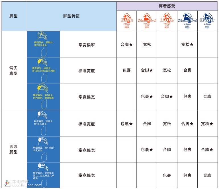 爱打羽毛球买什么表,羽毛球初学者怎样选择自己的球鞋
