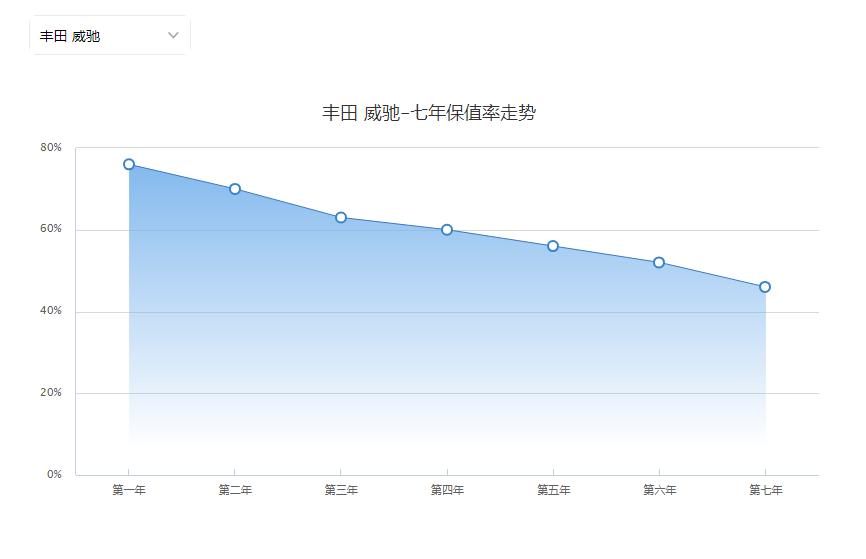 丰田威驰：最大马力112Ps，动力尚可