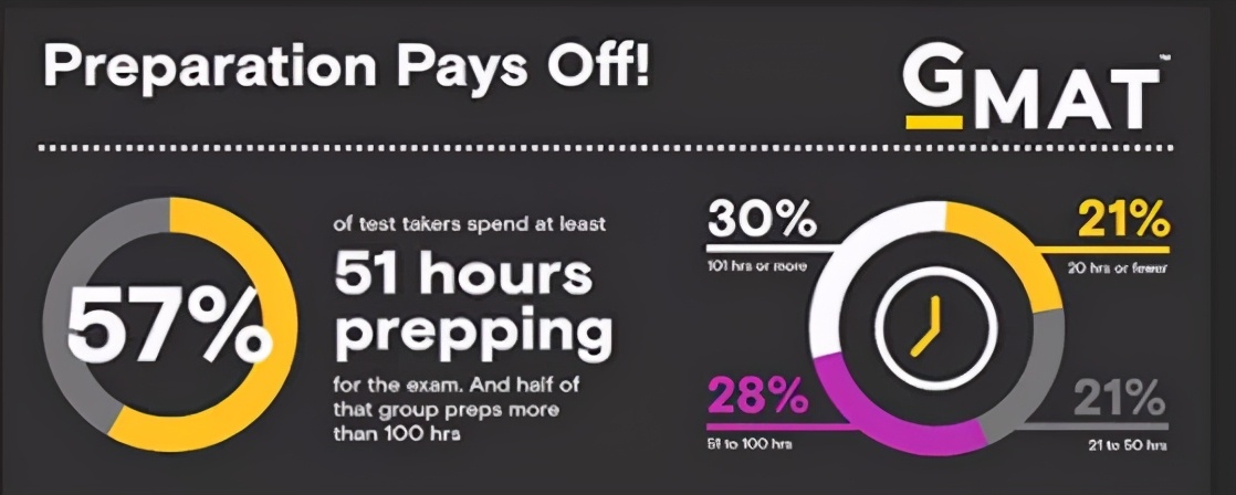 gmat需要备考多久才能去参加考试,gmat怎么全面备考