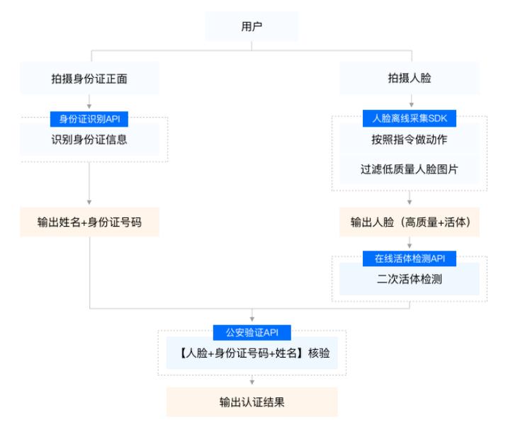 如何实名认证企业法人,个税个人实名认证流程