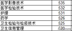 浙江省理科540分能上什么大学,浙江省美术生540分能上什么大学
