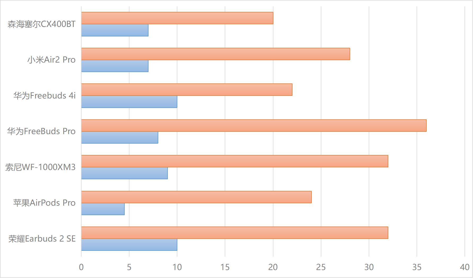 荣耀earbuds2se测评,荣耀earbuds2se和freebuds4i