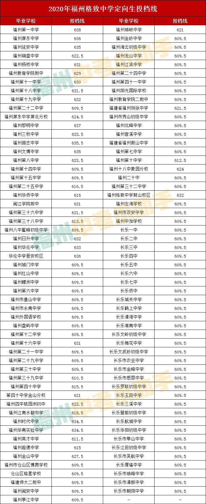 2022福州格致中学高考平均分,福州格致中学本一率