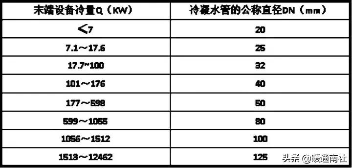 空调水系统安装方法和步骤,水系统空调安装步骤6